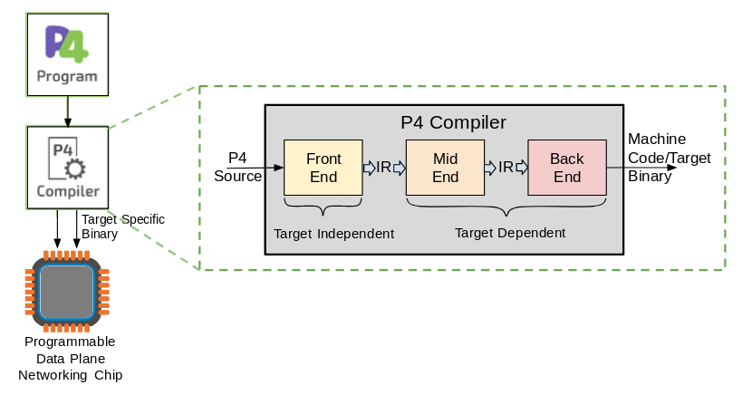 What is the P4 Programming Language? - Northbound Networks