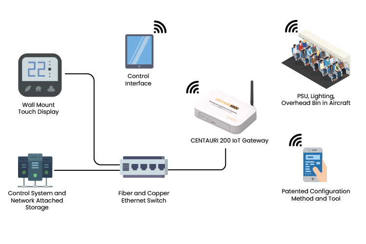 Diagram Connected App Embedded Engineering Aerospace