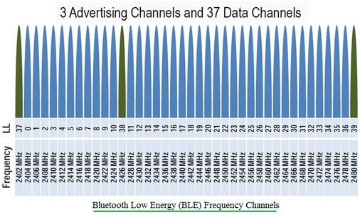 VOLANSYS-Bluetooth-Low-Energy-frequency.png