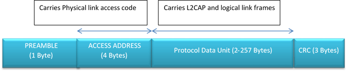 VOLANSYS-Generic-Attribute-Profile-GATT-3