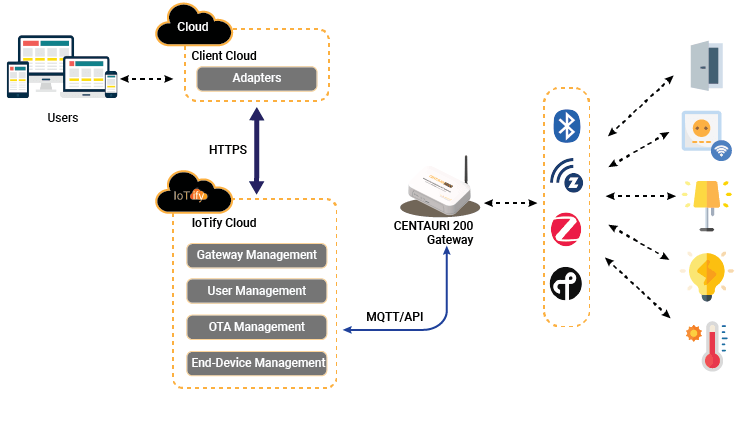 IoTify-as-a-stand-alone-platform-with-exposed-API