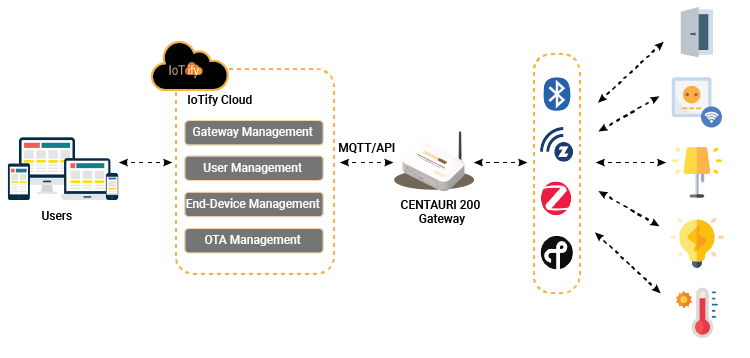 IoTify-as-a-stand-alone-platform