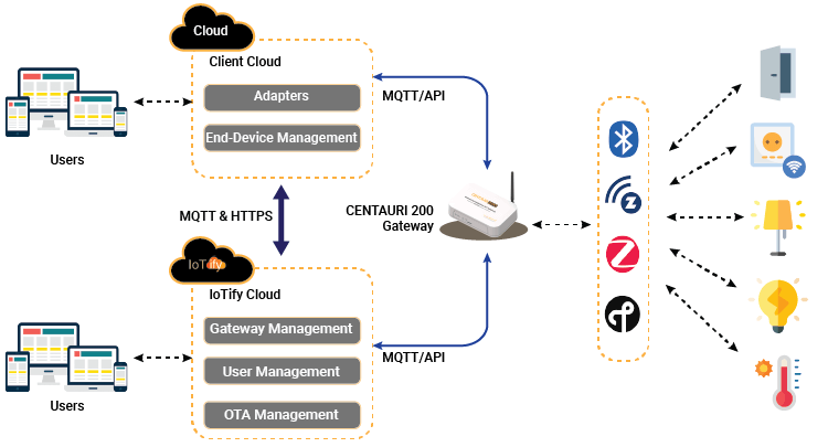 IoTify-for-gateway-management
