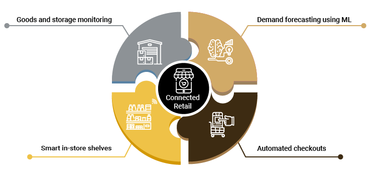 VOLANSYS-connected-retails