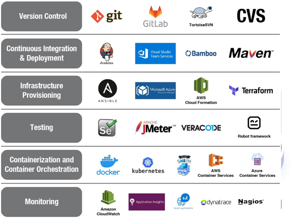 How Evolution from Agile to DevOps Accelerates Software Development