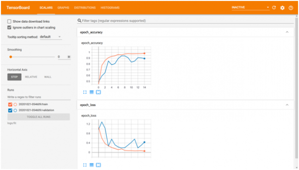 Scalar-and-Metrics-to-analyze-model-training-and-validation