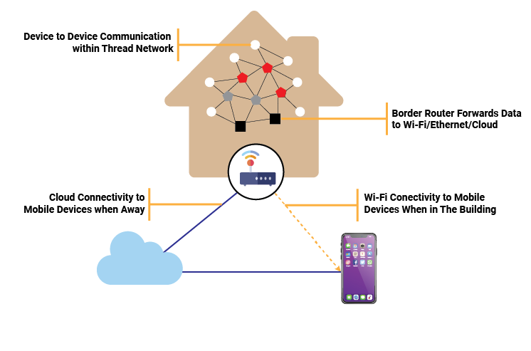 Openthread-Networking-Protocol-in-Home-Automation