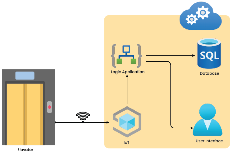 Smart-Elevator-Process