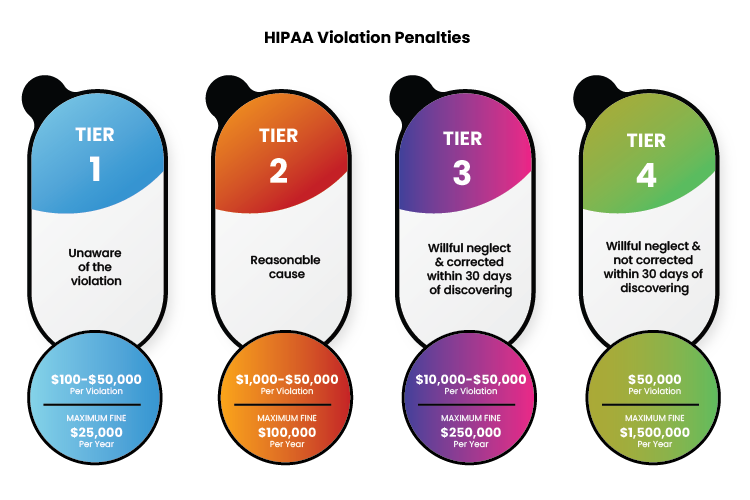 HIPAA Violation Penalties