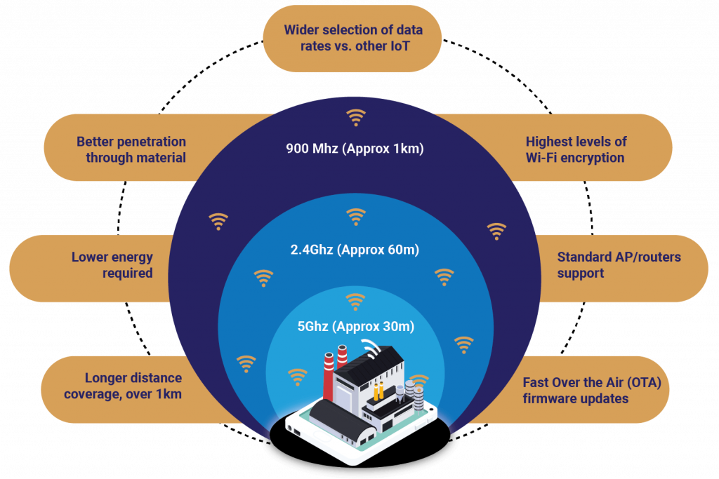 Key-aspects-of-Wi-Fi-HaLow-1024x683