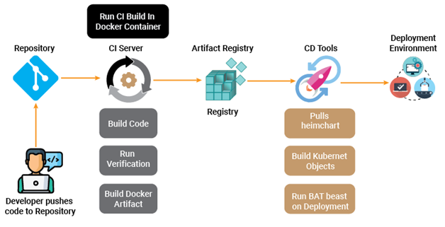 Docker-Environment