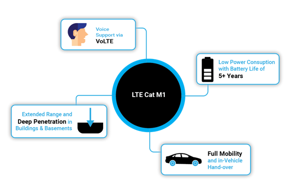 LTE-CAT-M1