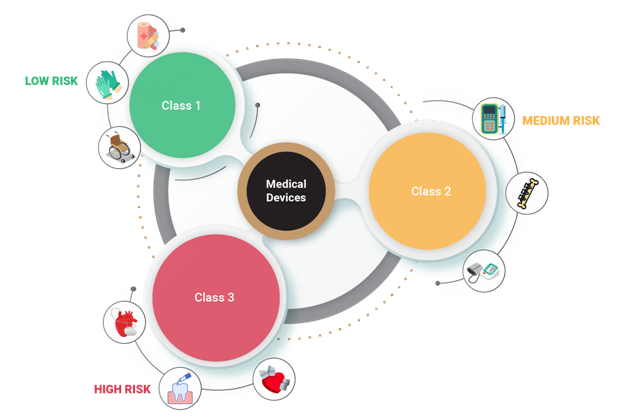 Medical-device-class-type