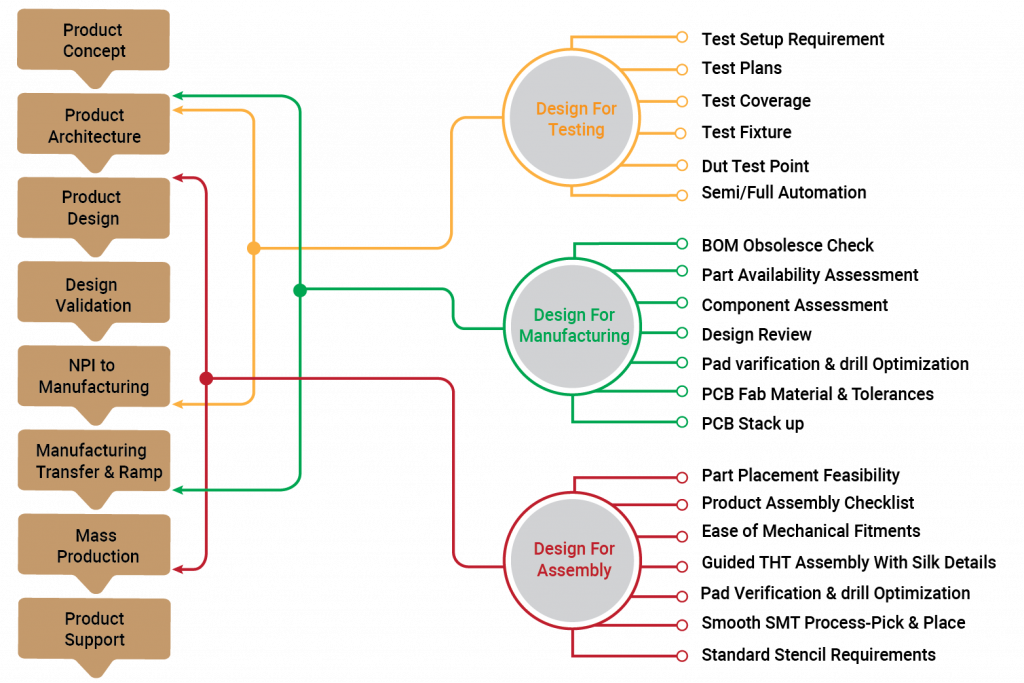 DFM-DFT-DFA-in-Product-Design-Lifecycle-1024x683