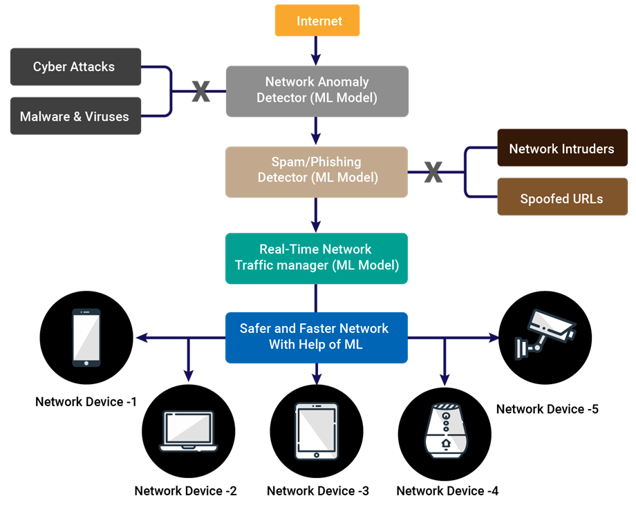 ML-model-for-networking