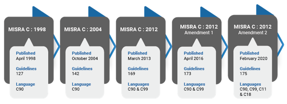 History-of-MISRA-C-Guidelines