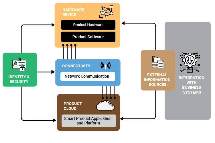 IoT-based-Product-Architecture