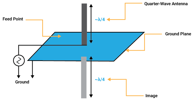 Quarter-Wave-Monopole-Antenna