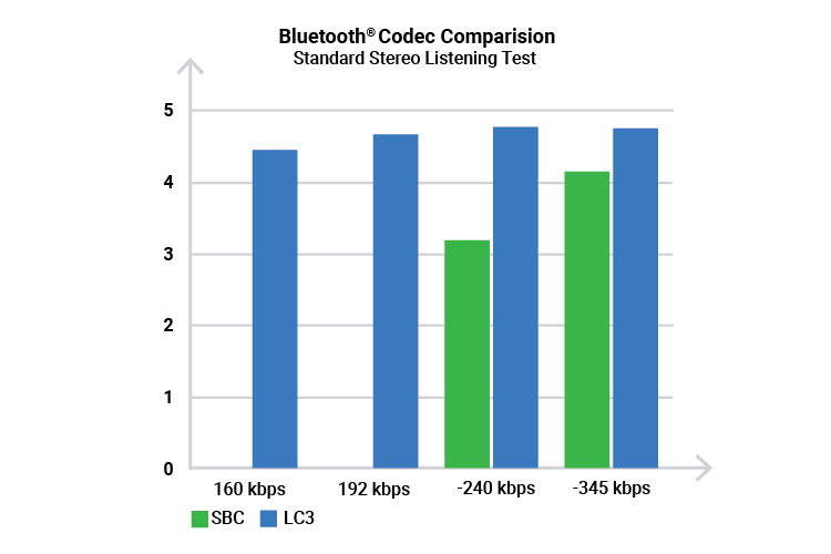 Bluetooth-Codec-Comparision
