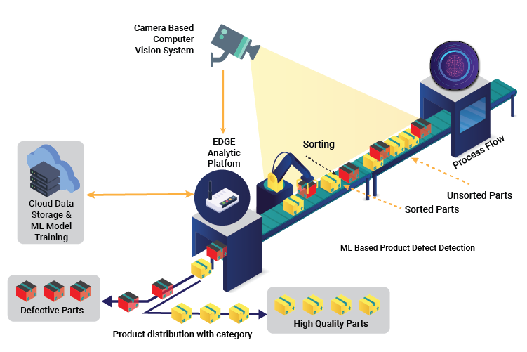 Production-Quality-Control-Using-Machine-Learning