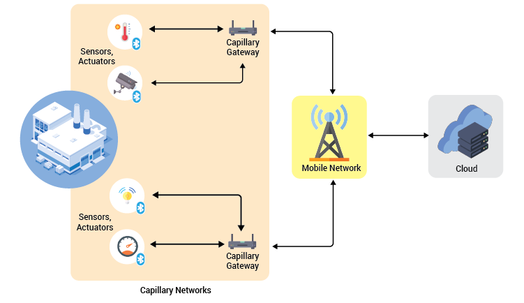 Bluetooth-Mesh-Network-Integration-with-Existing-Mobile-Network