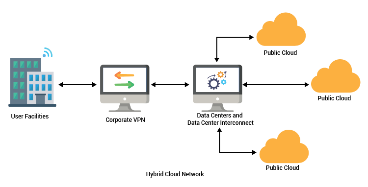 Hybrid-Cloud-Network