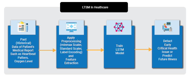 LSTM-Application-in-Healthcare