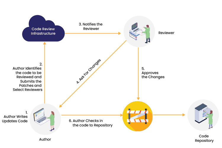 Peer-Code-Review