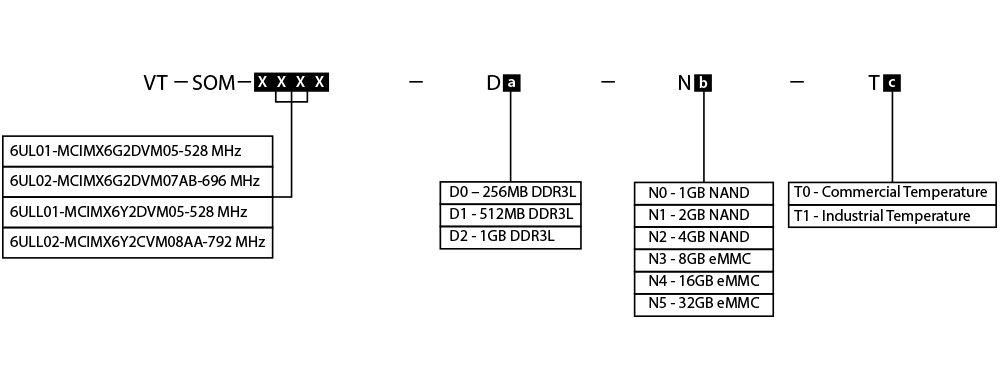 VOLANSYS-Nomenclature-VOL-NXP-i.MX6ULi.MX6ULL-SOM