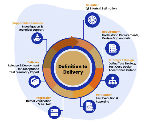 IoT Product testing Lifecycle