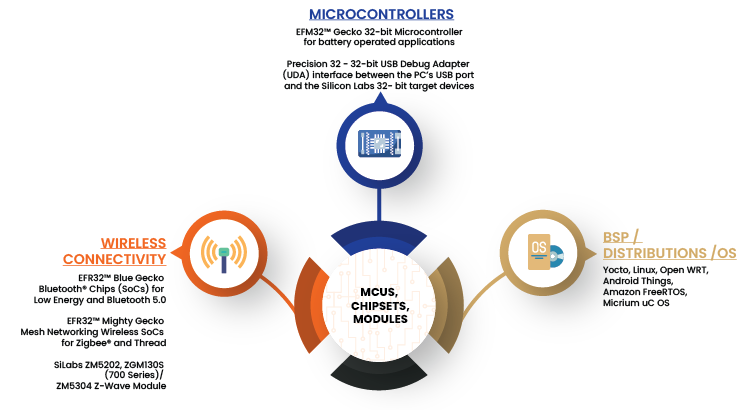 Silicon Labs Chipsets Expertise-new