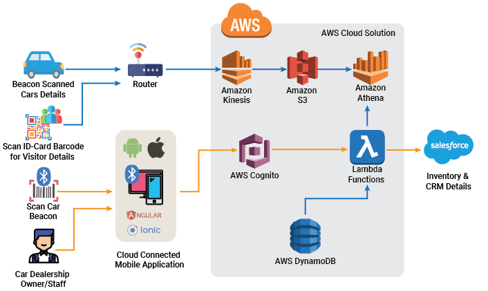 Diagram Cloud Software Engineering Automotive