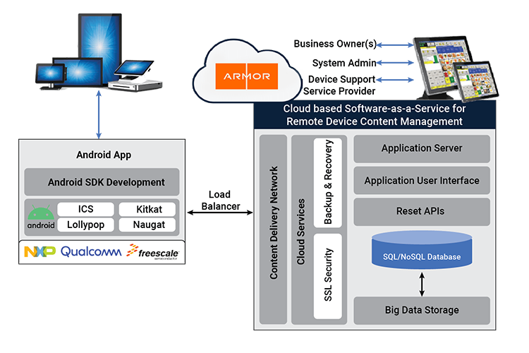 Diagram Cloud Embedded Engineering Retail