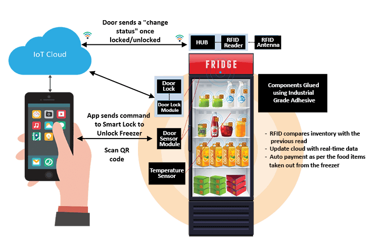 Diagram Connected App Embedded Engineering Retail