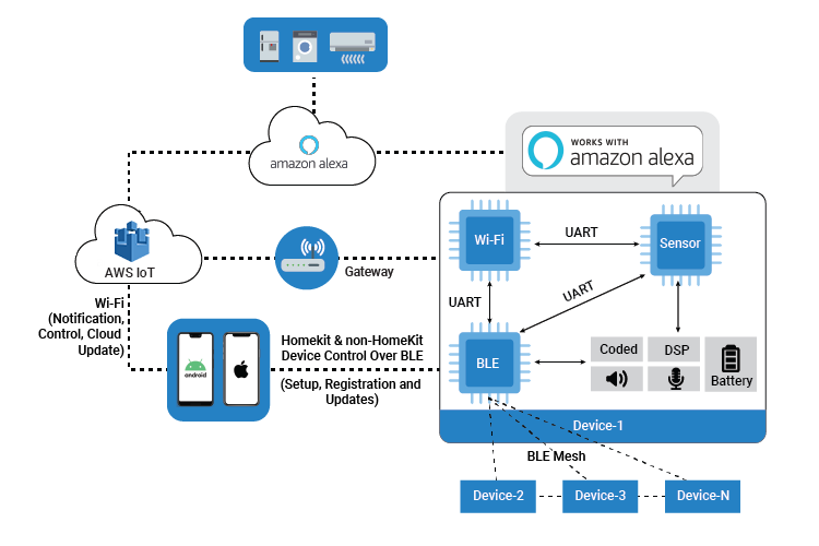 Diagram Cloud Embedded Engineering Home Automation