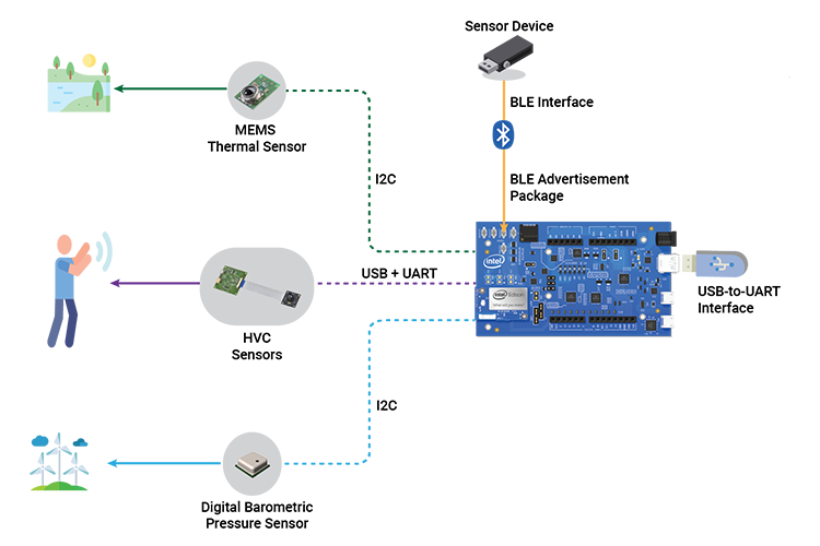 Diagram QA Automation Embedded Engineering Industrial IoT