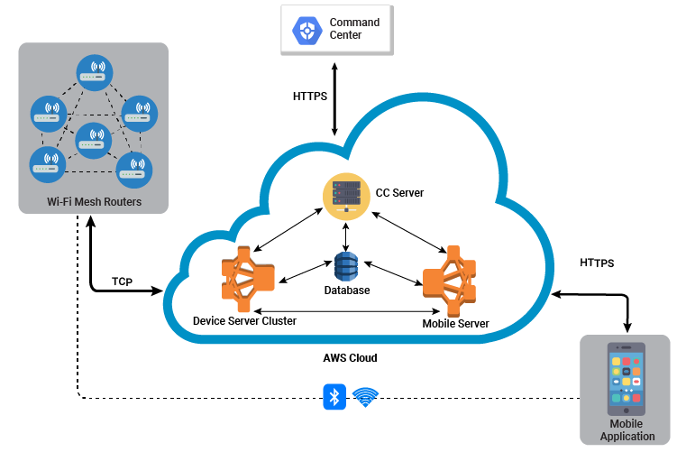 Diagram Cloud Engineer Home Automation