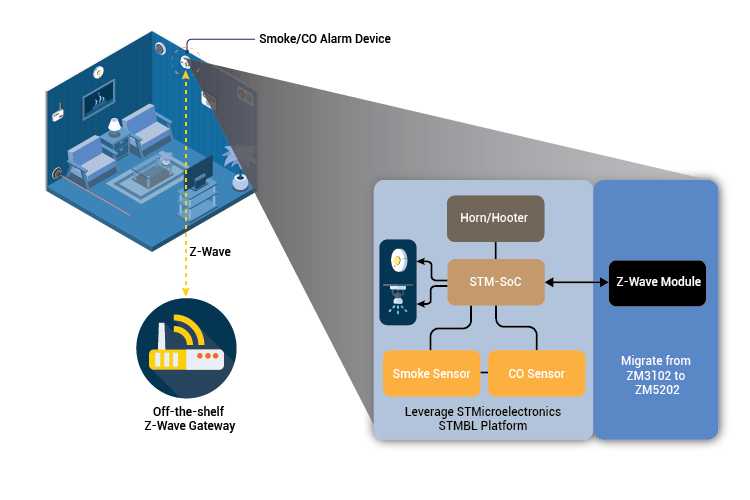 Diagram Embedded Engineering Home Automation