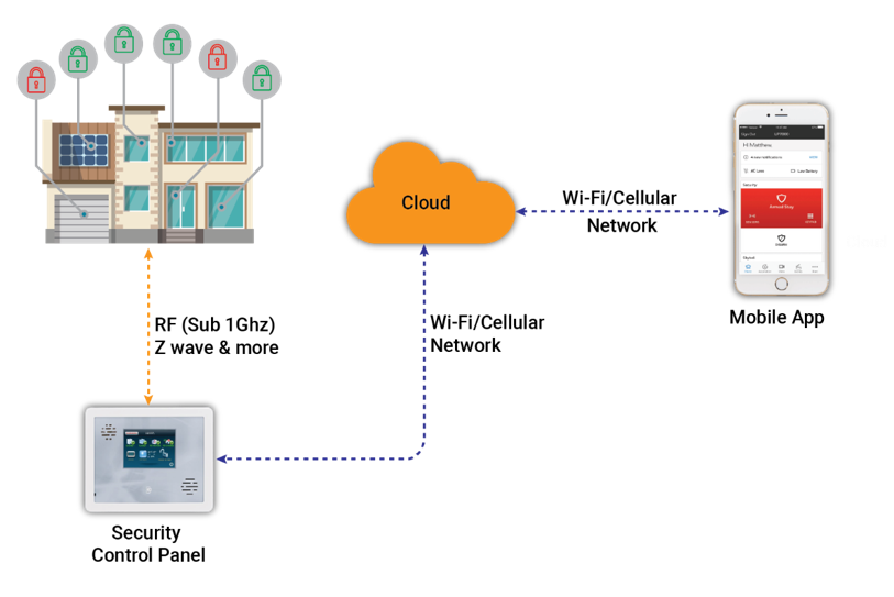 Diagram Connected App Embedded Engineering Home Automation