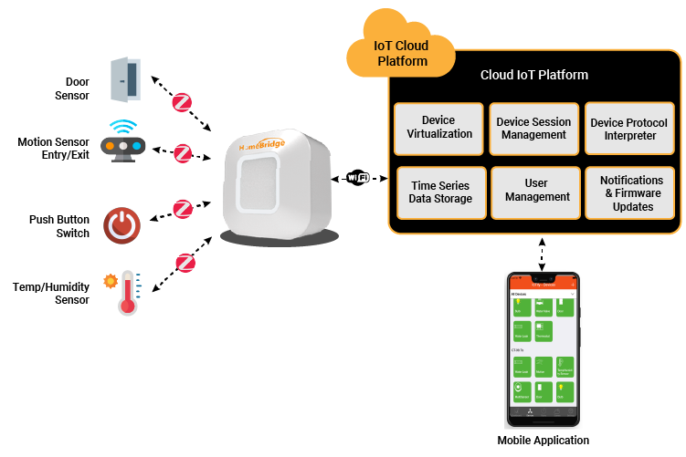 Diagram Connected App Embedded Engineering Home Automation