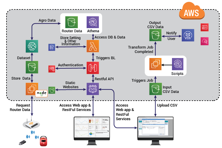 Diagram Cloud Software Engineering Industrial IoT