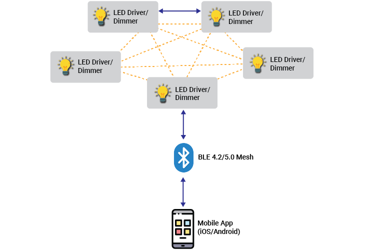 Diagram Connected App Embedded Engineering Consumer Electronics