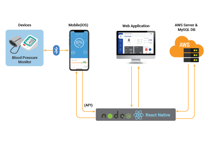 Diagram Cloud Software Engineering Medical/Healthcare