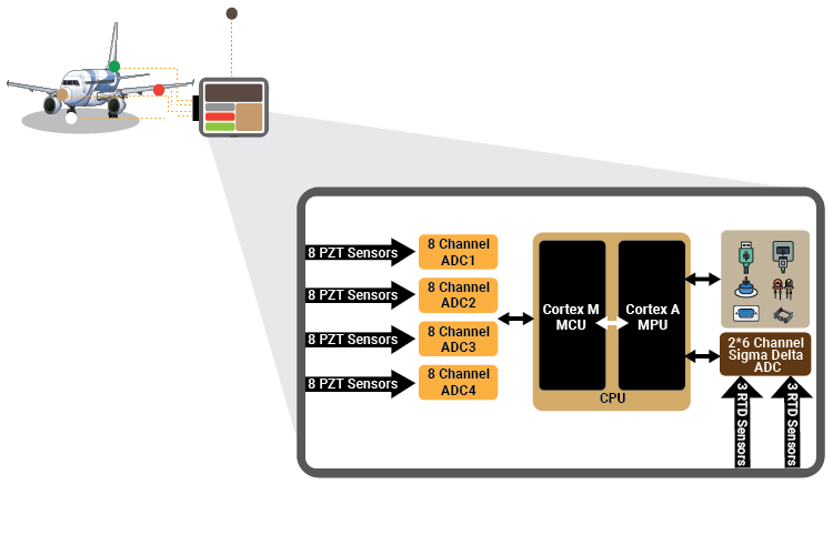 Diagram Design Validation and Compliance Testing Embedded Engineering Aerospace