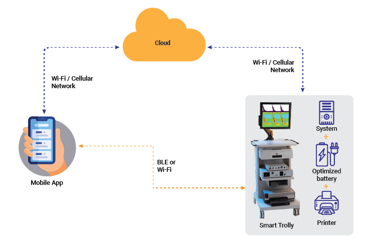 Diagram Cloud Connected App Engineering Consumer Electronics