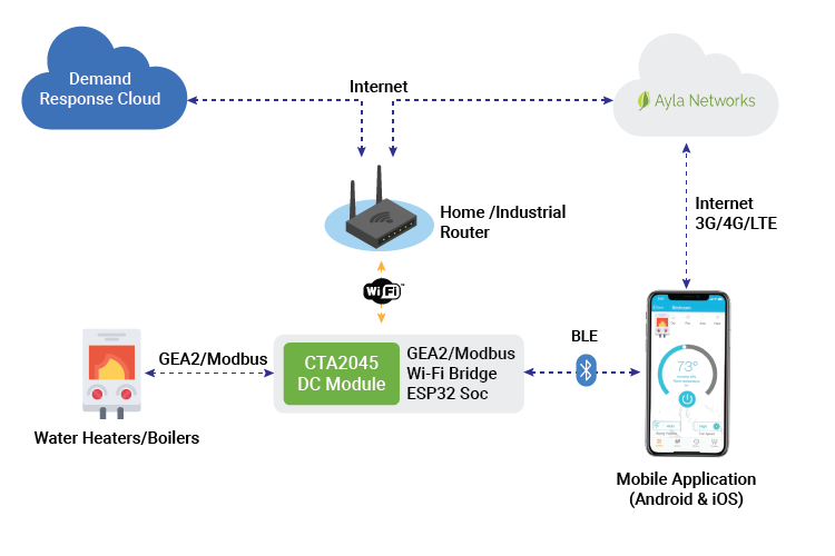 Diagram Connected App Embedded Engineering Home Automation