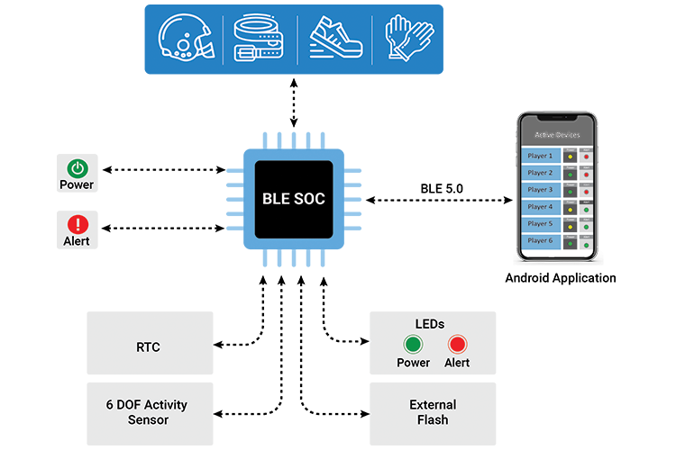 Diagram Connected App Embedded Engineering Consumer Electronics