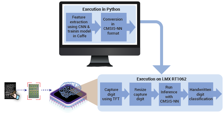 Diagram Machine Learning engineering Semiconductor