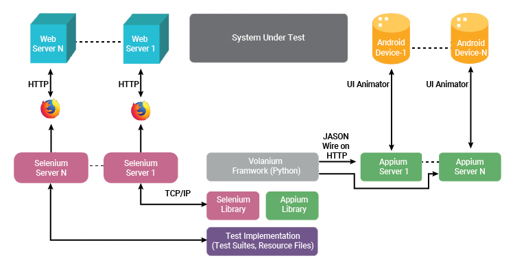 Diagram QA Automation Engineering Retail