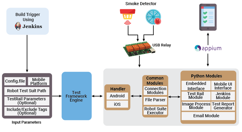 Diagram QA Automation Engineering Home Automation